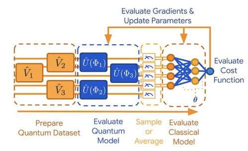 谷歌開源TFQ 開啟量子機器學習應用開發新紀元
